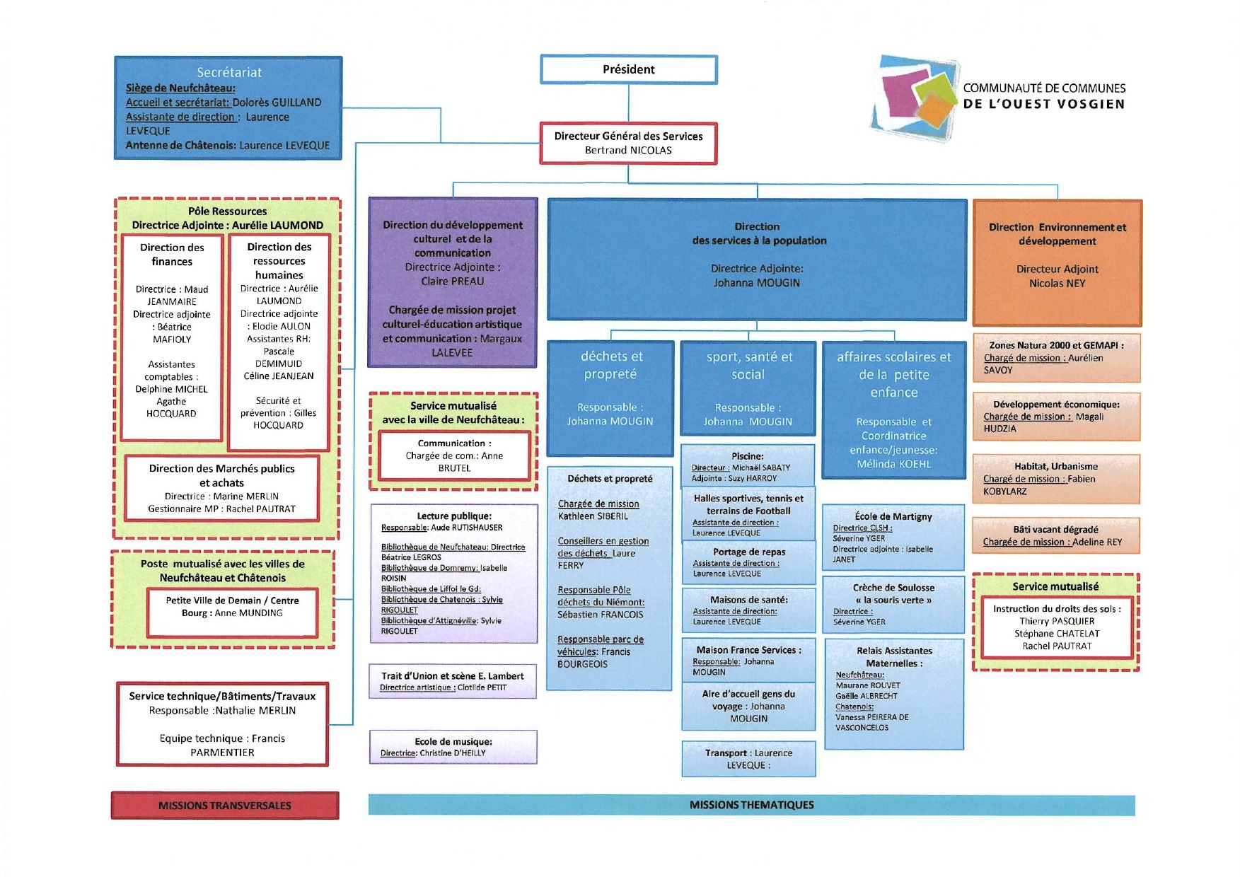 ORGANIGRAMME CCOV page 00012023ok